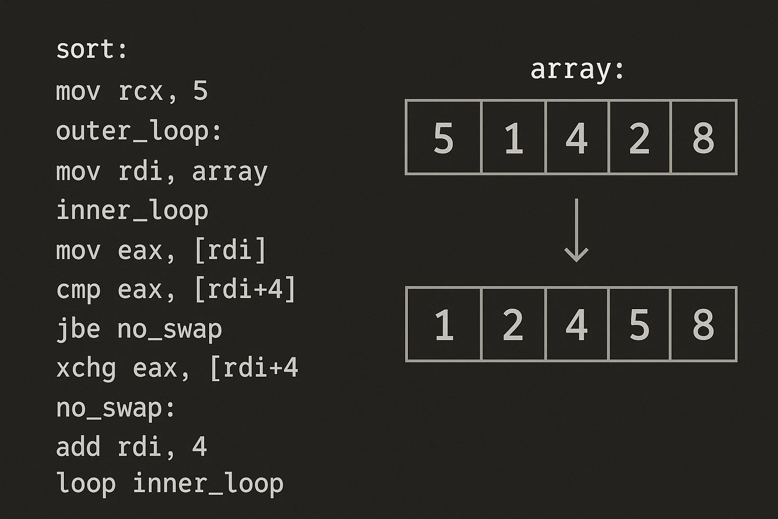 Writing a Sorting Algorithm in Assembly Language