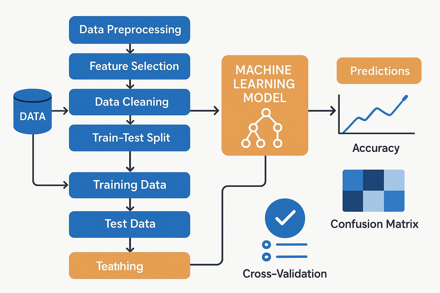 Building a Machine Learning Model for Predictive Analytics
