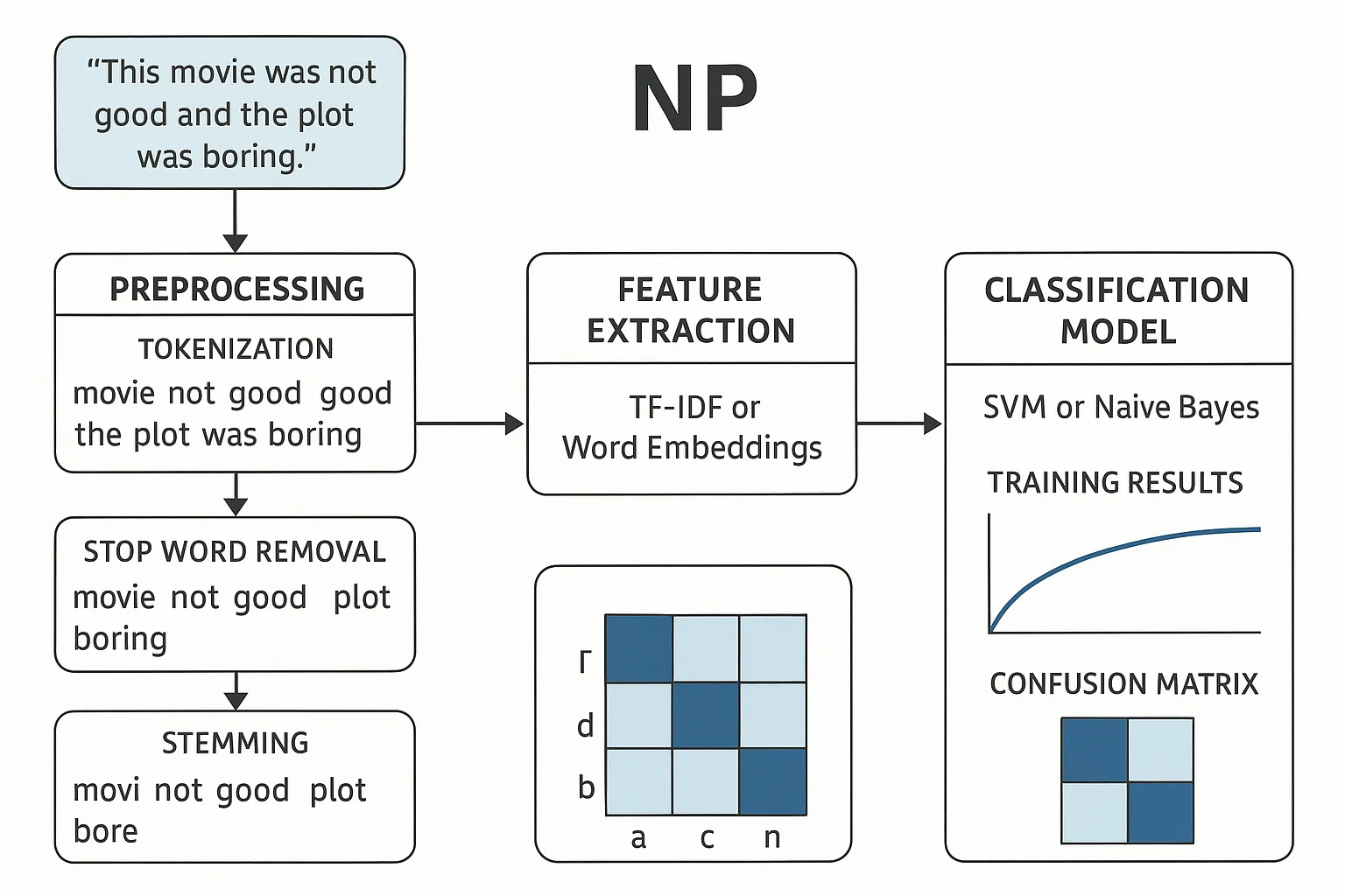 Natural Language Processing (NLP) for Text Classification