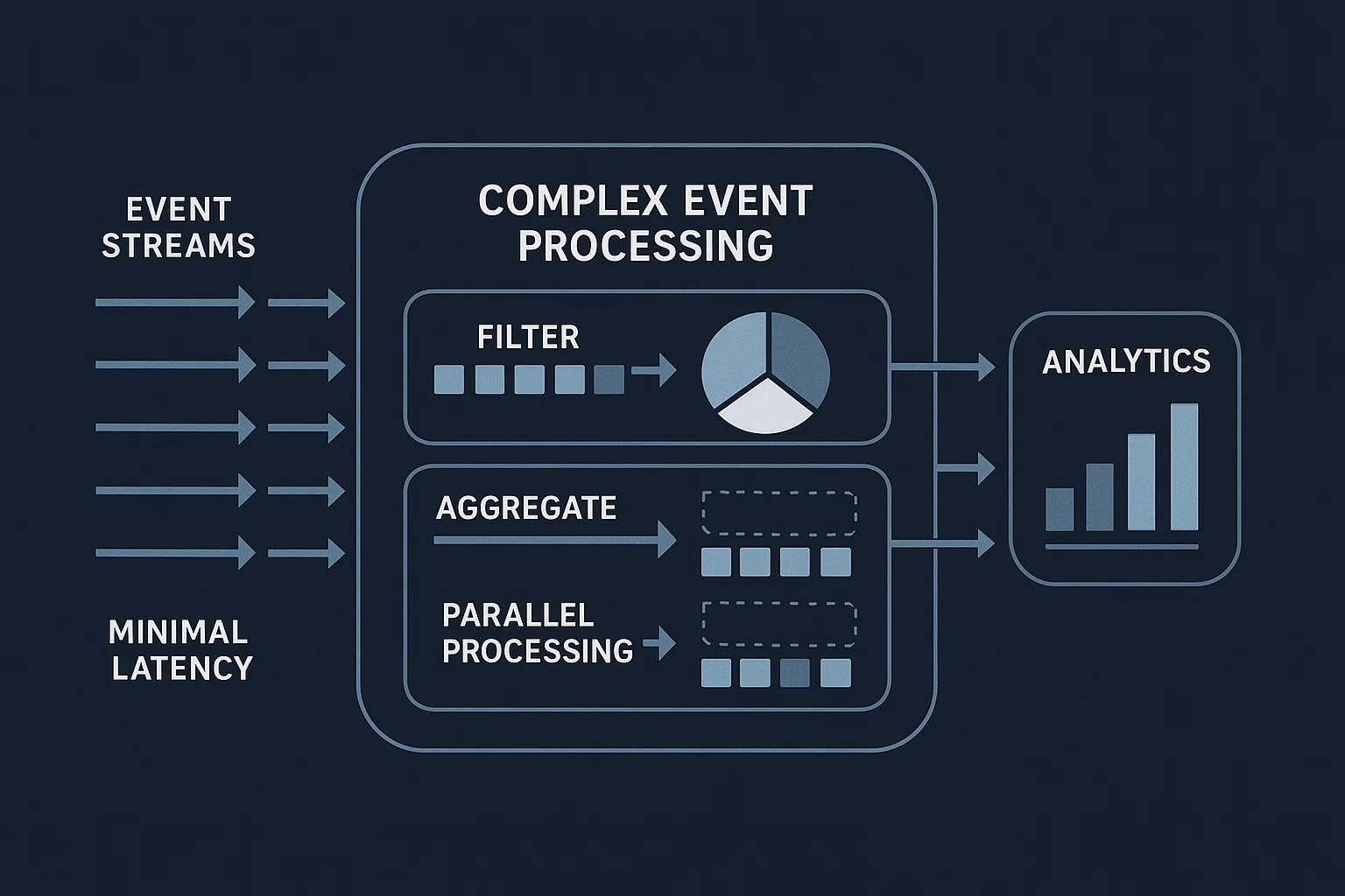 Implementing a Real-Time Event Processing System