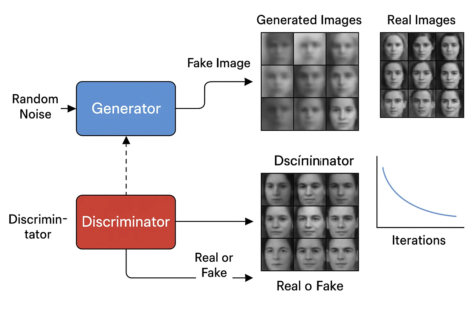 Generative Adversarial Networks (GANs) for Image Generation