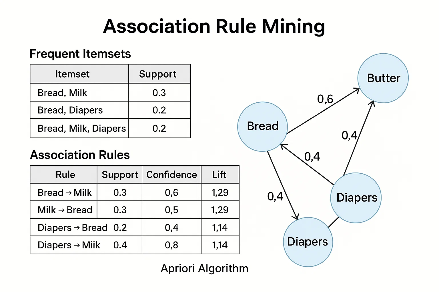 Association Rule Mining