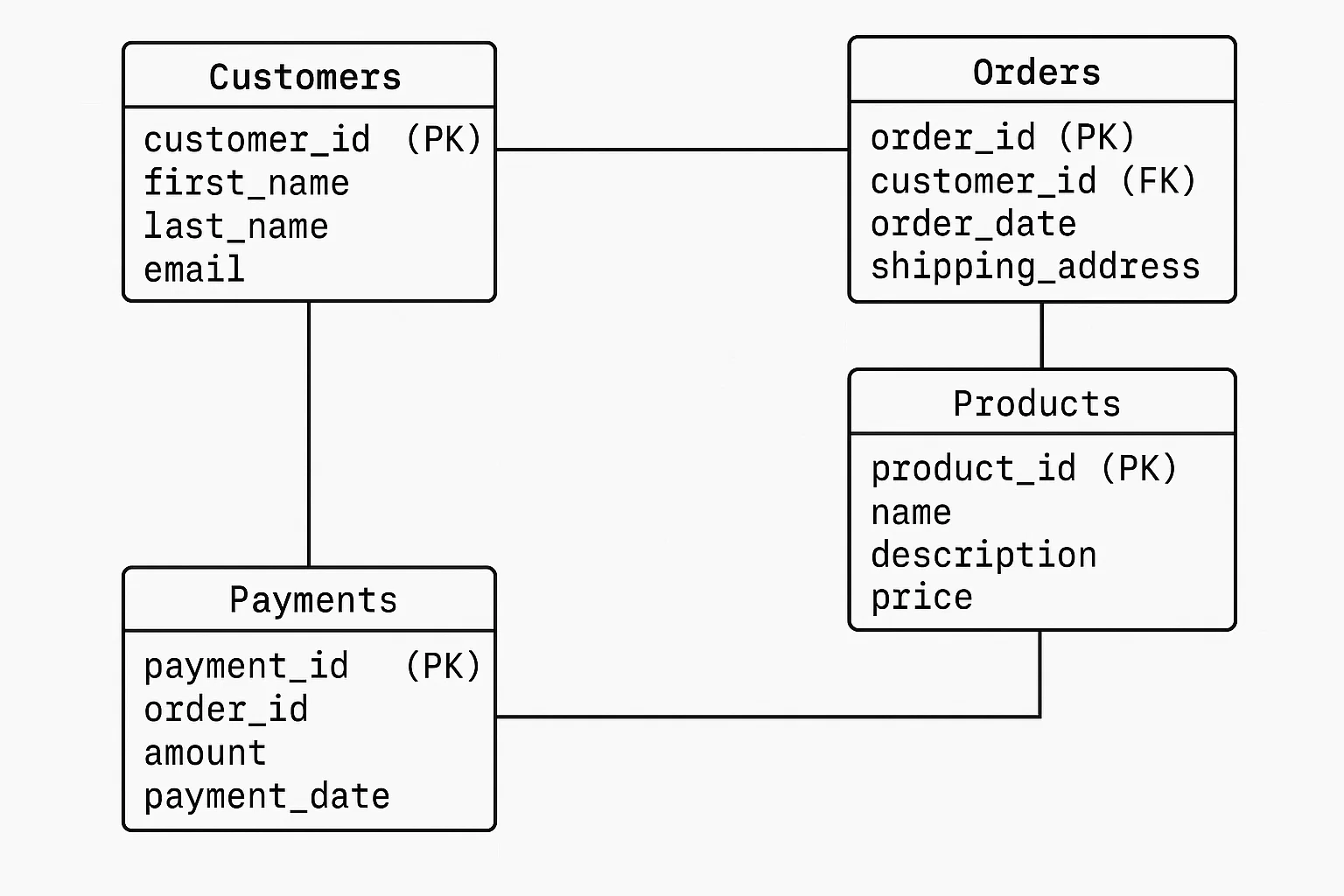 Database Design and Normalization