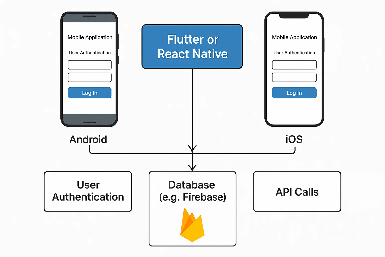 Developing a Mobile Application with Cross-Platform Framework
