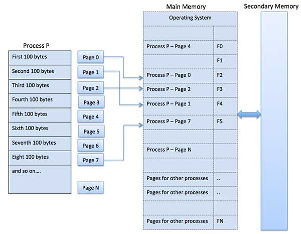 Memory Management System