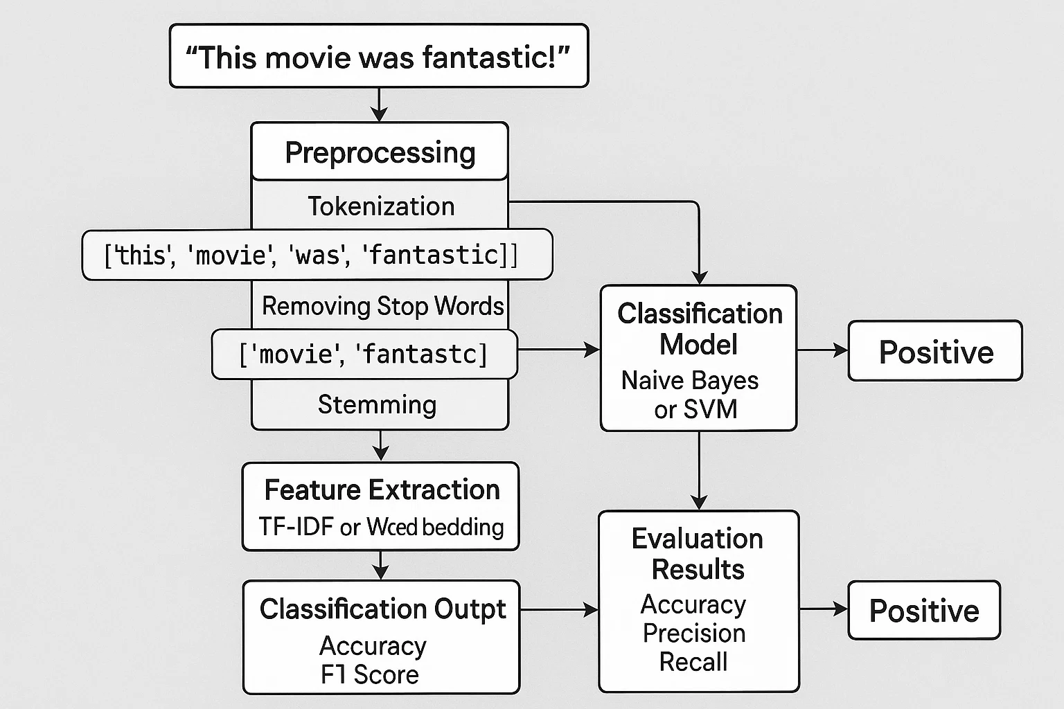 Applying Unsupervised Learning for Clustering