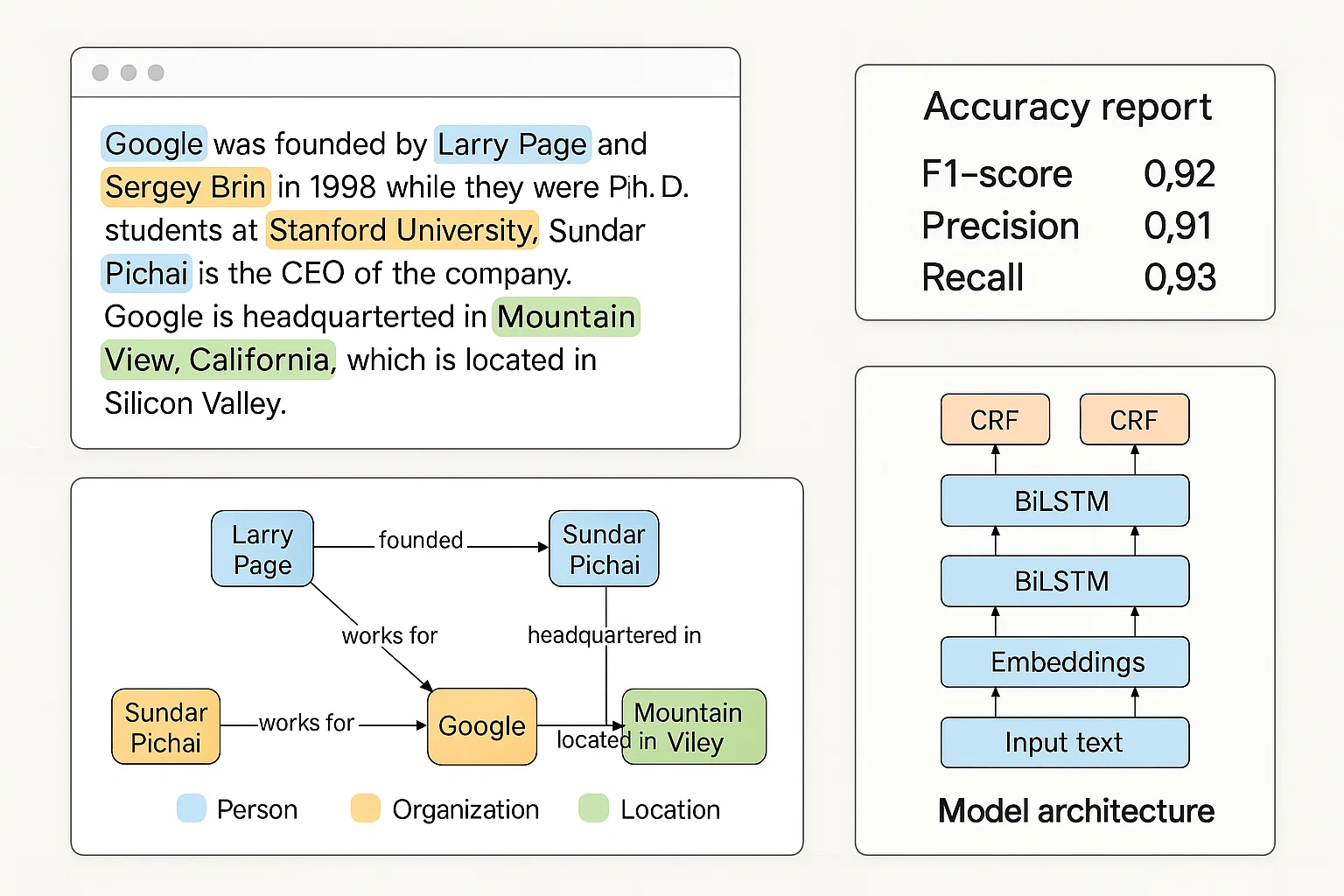 Named Entity Recognition (NER) and Relationship Extraction