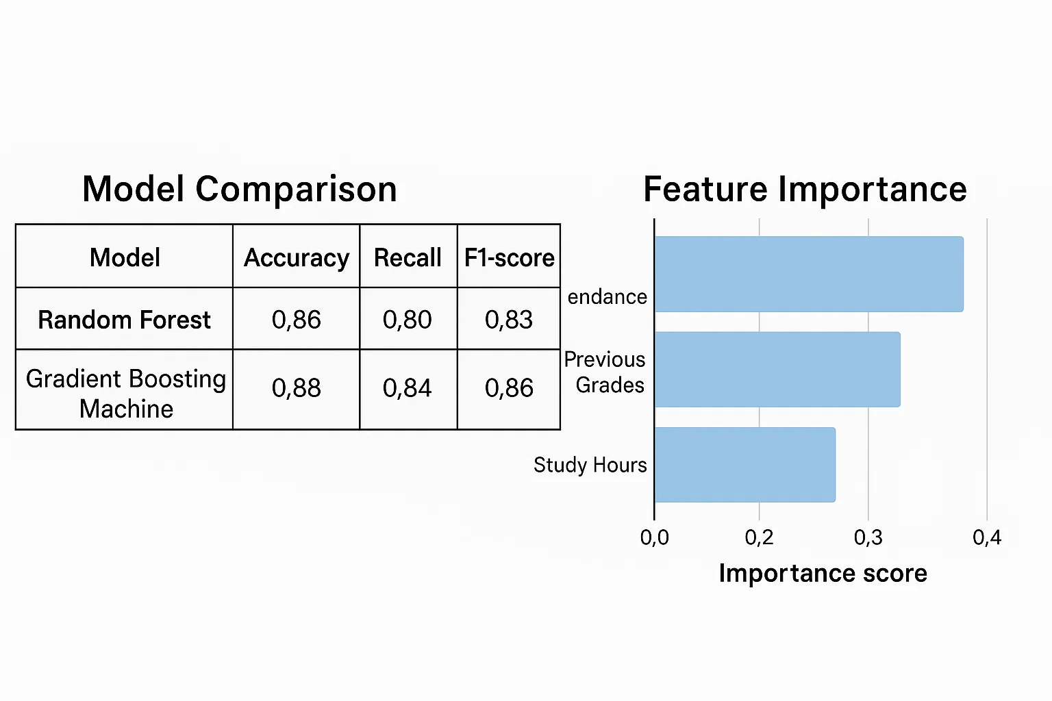 Predicting Student Academic Performance Using Ensemble Methods