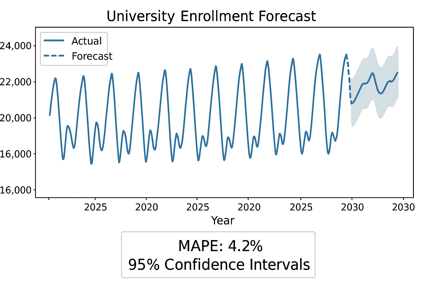 Time Series Forecasting of University Enrollment Trends