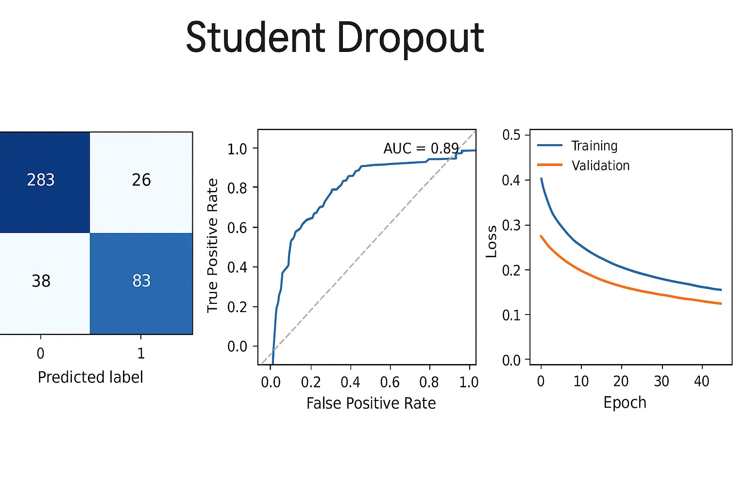 Implementing Neural Networks for Predicting Student Dropout