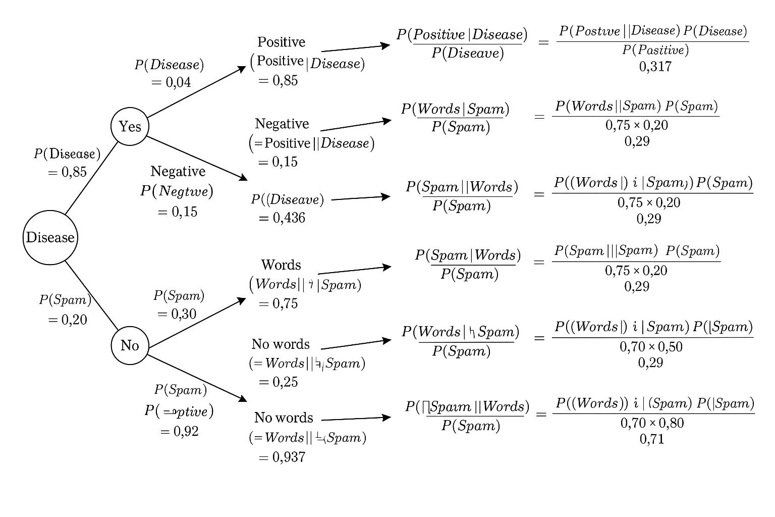 Conditional Probability and Bayes' Theorem