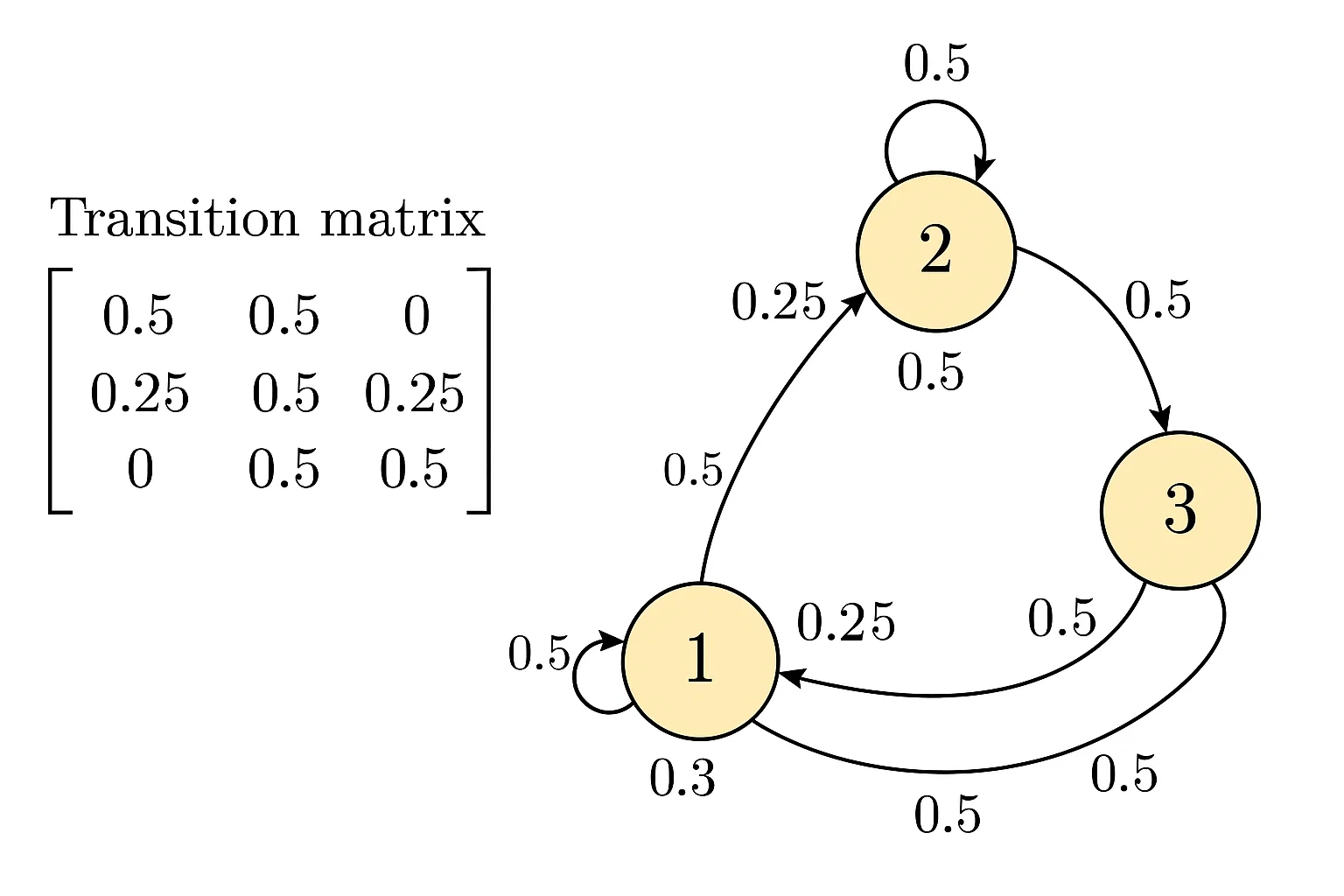 Markov Chains and Their Applications