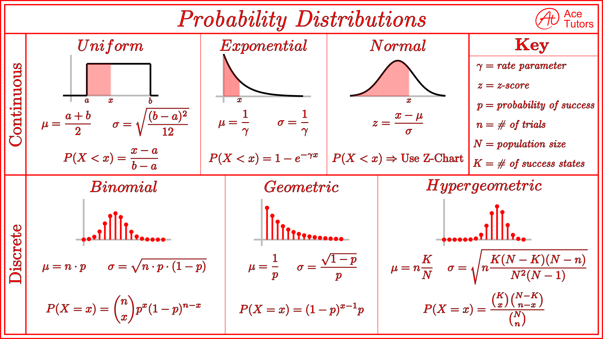 Analyzing Distributions and Expected Values