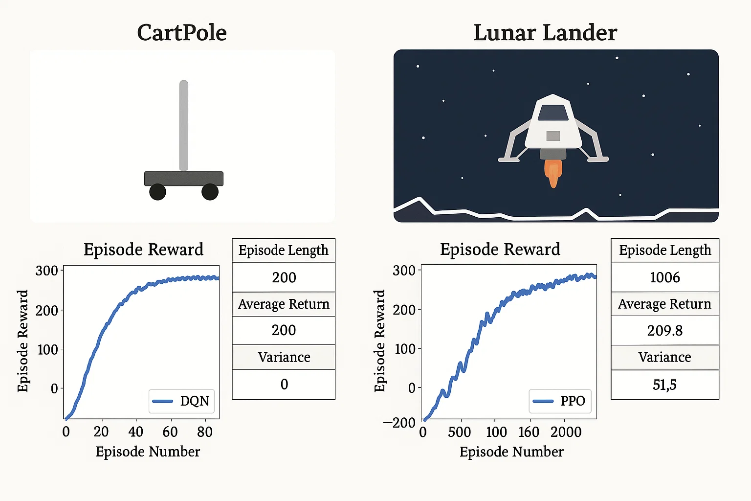 CartPole & Lunar Lander Benchmarking