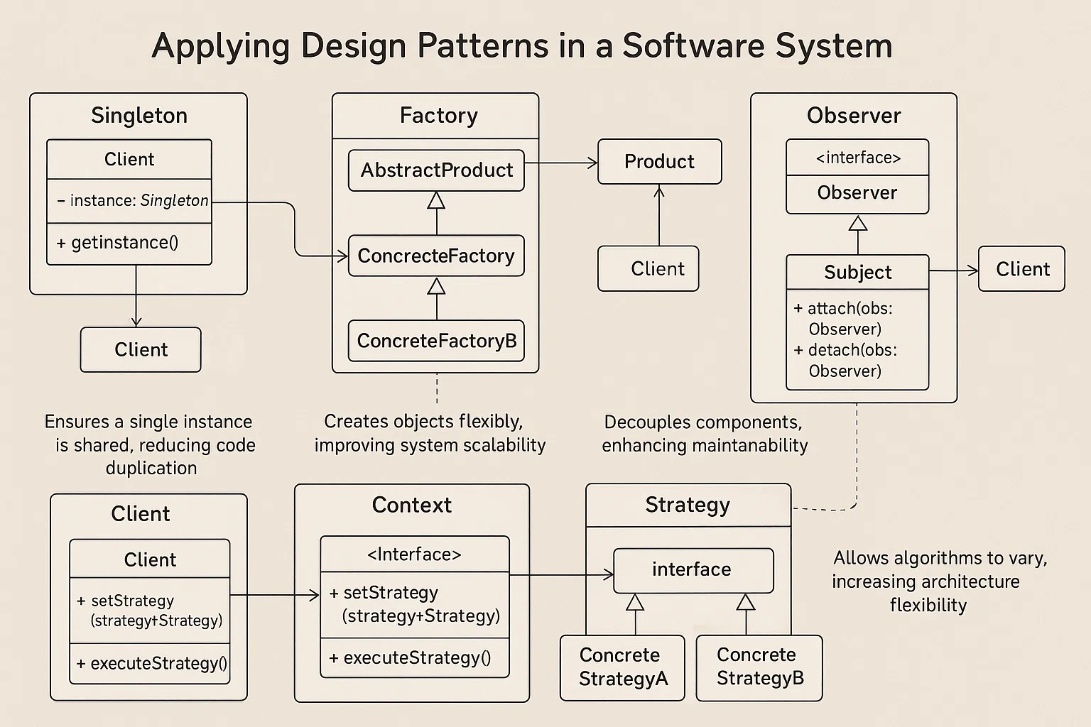 Applying Design Patterns to Improve Software Maintainability