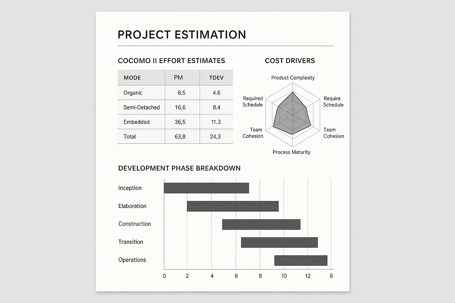 Software Project Cost & Effort Estimation Using COCOMO II