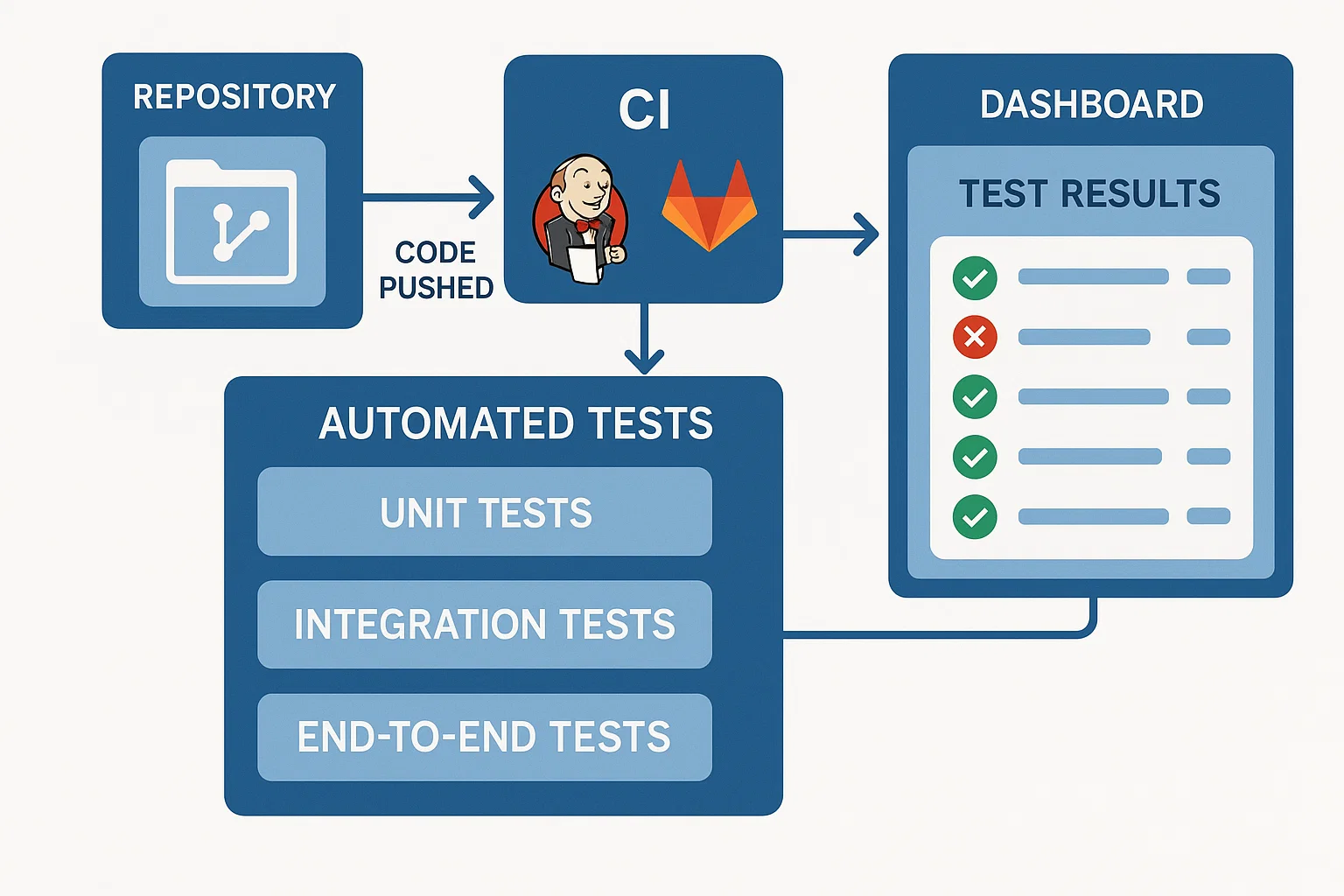 Automated Testing and Continuous Integration Implementation