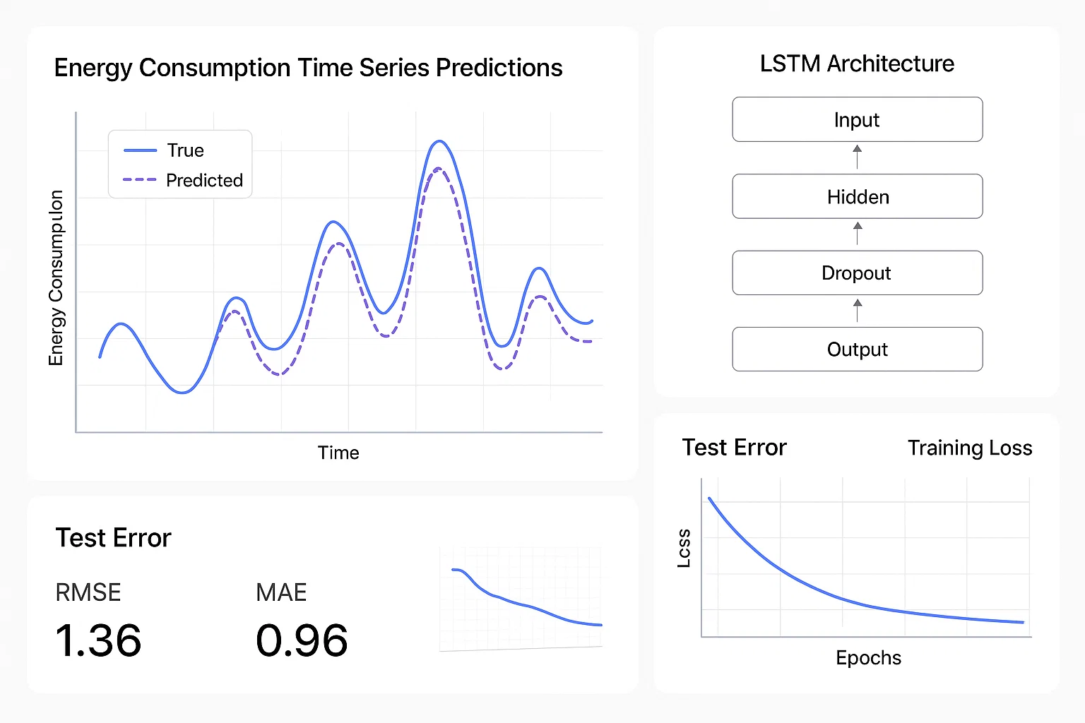 Deep‑Learning Forecasting with LSTM